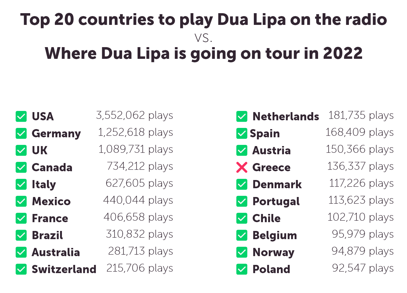 Top 20 countries to play Dua Lipa songs on the radio and where Dua Lipa is going on tour in 2022