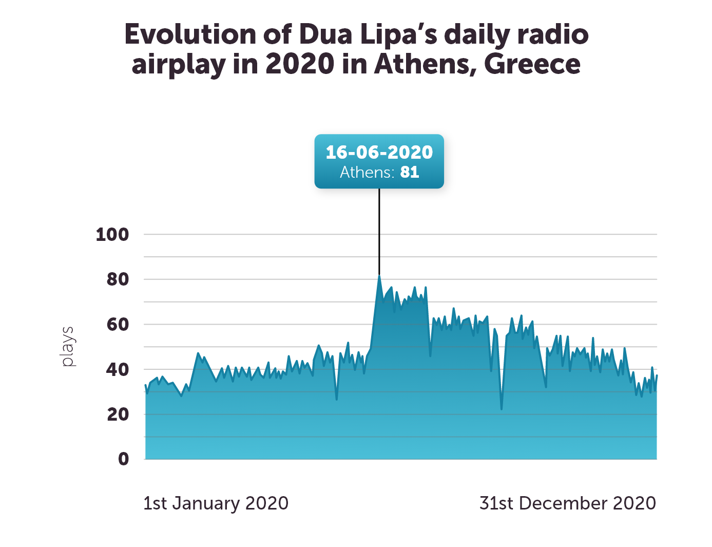 Evolution of Dua Lipa's daily airplay in 2020 in Athens, Greece