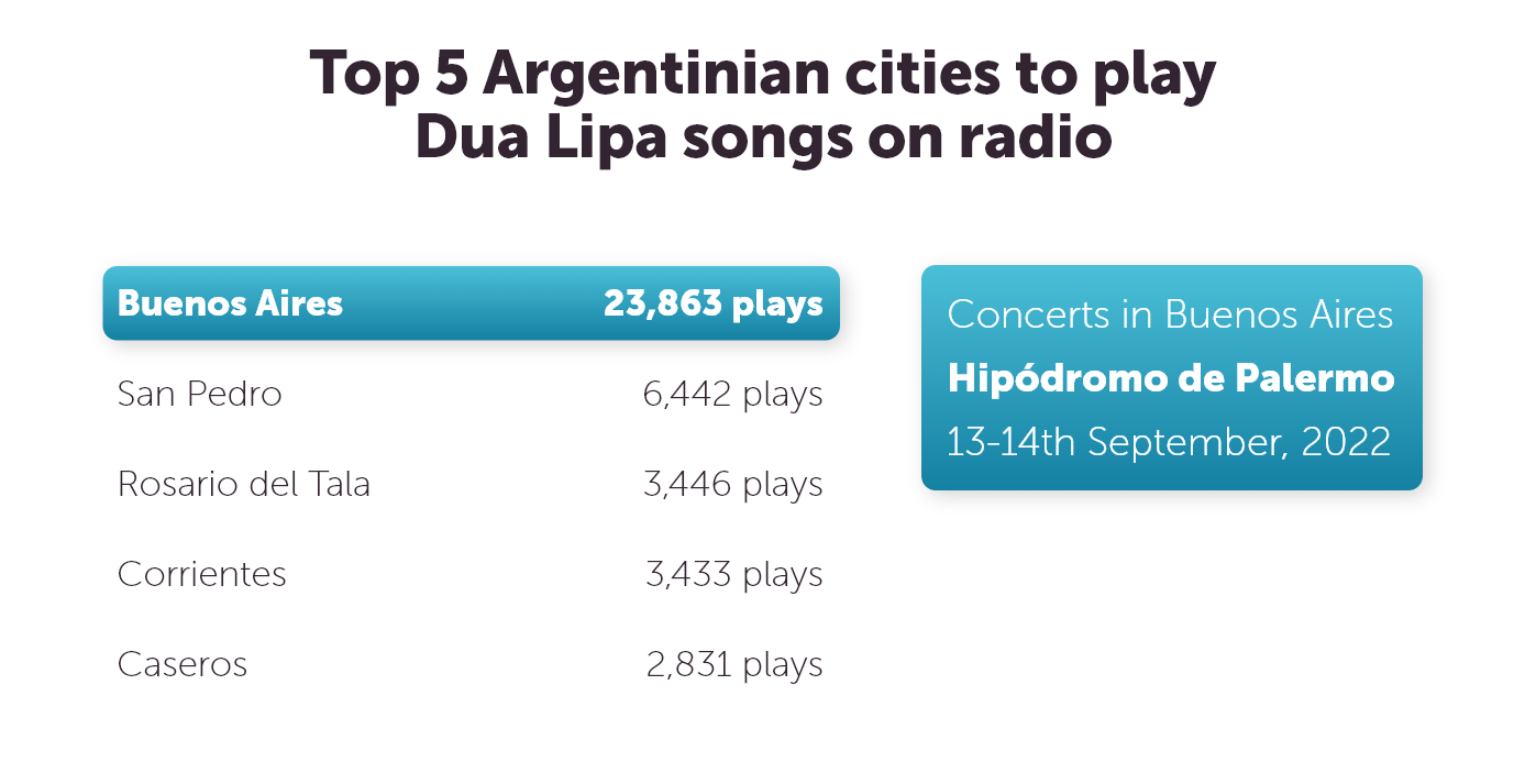 Top 5 Argentinian cities to play Dua Lipa on the radio
