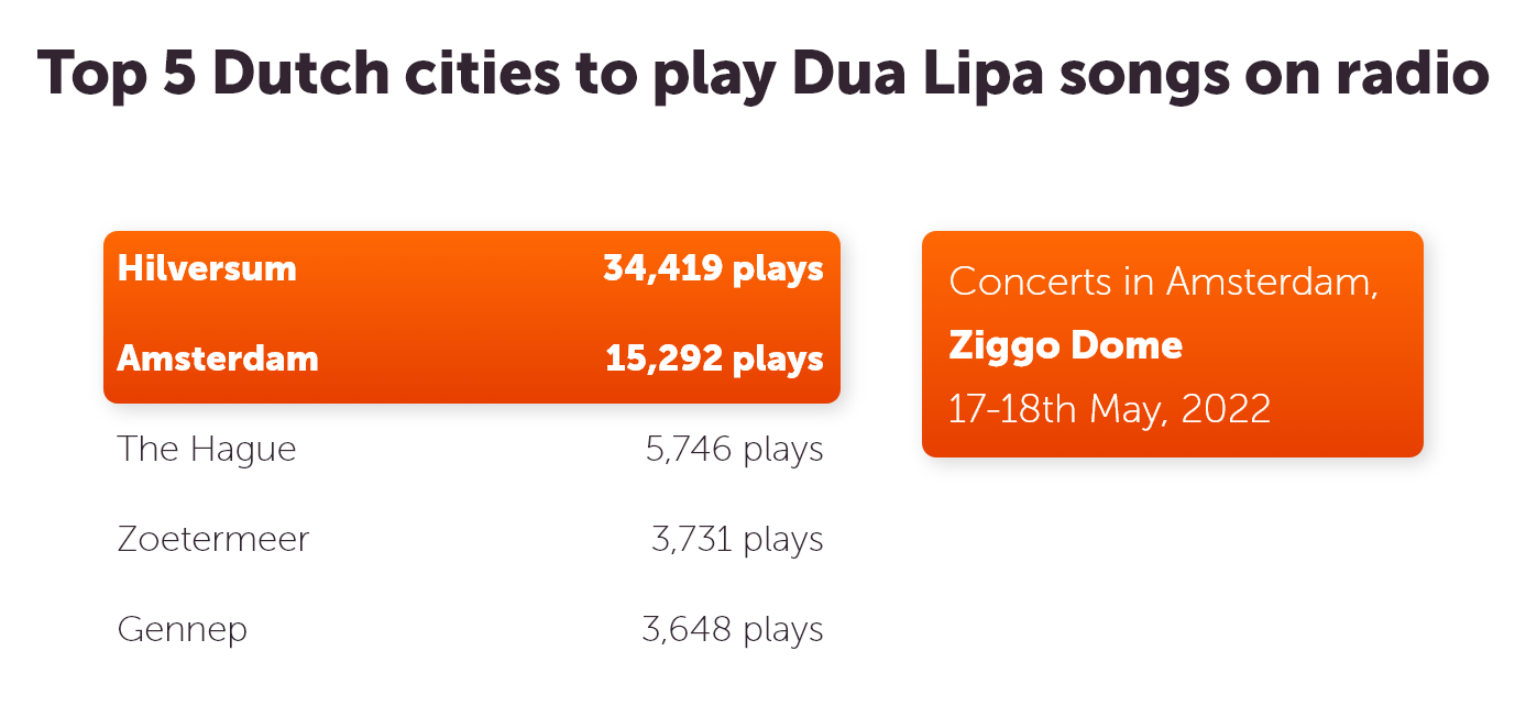 Top 5 Dutch cities to play Dua Lipa on the radio