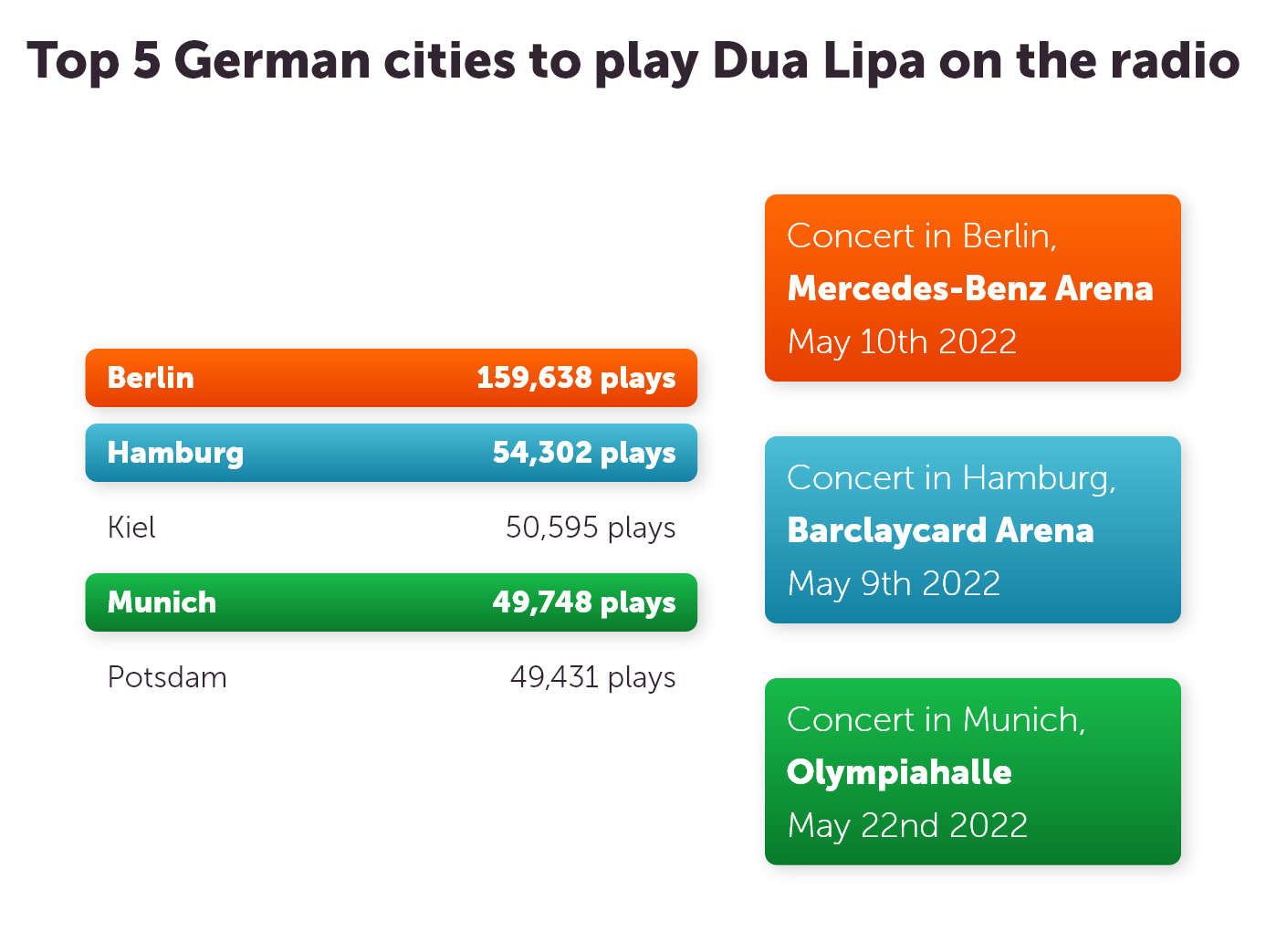 Top 5 German cities to play Dua Lipa on the radio