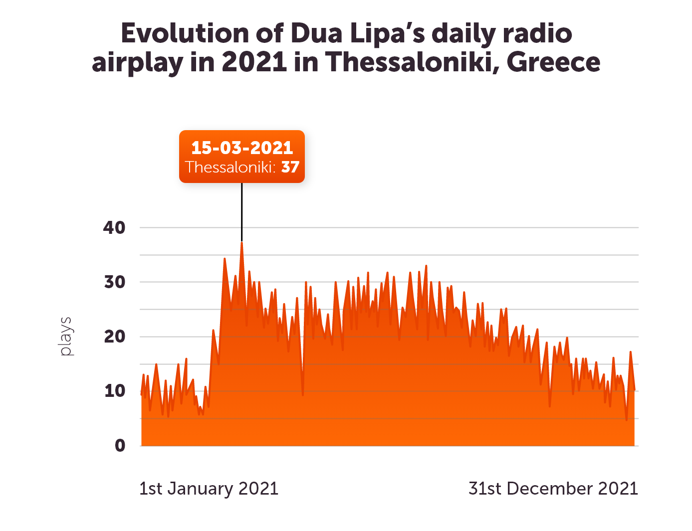 Evolution of Dua Lipa's daily airplay in 2021 in Thessaloniki, Greece