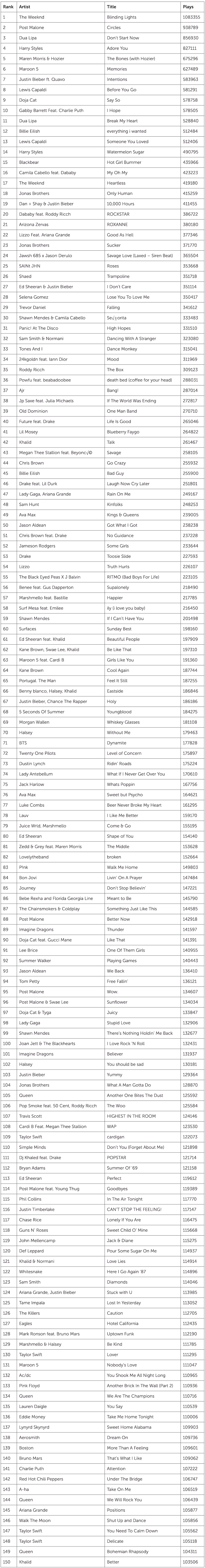 Top 150 songs played on the radio in the USA in 2020