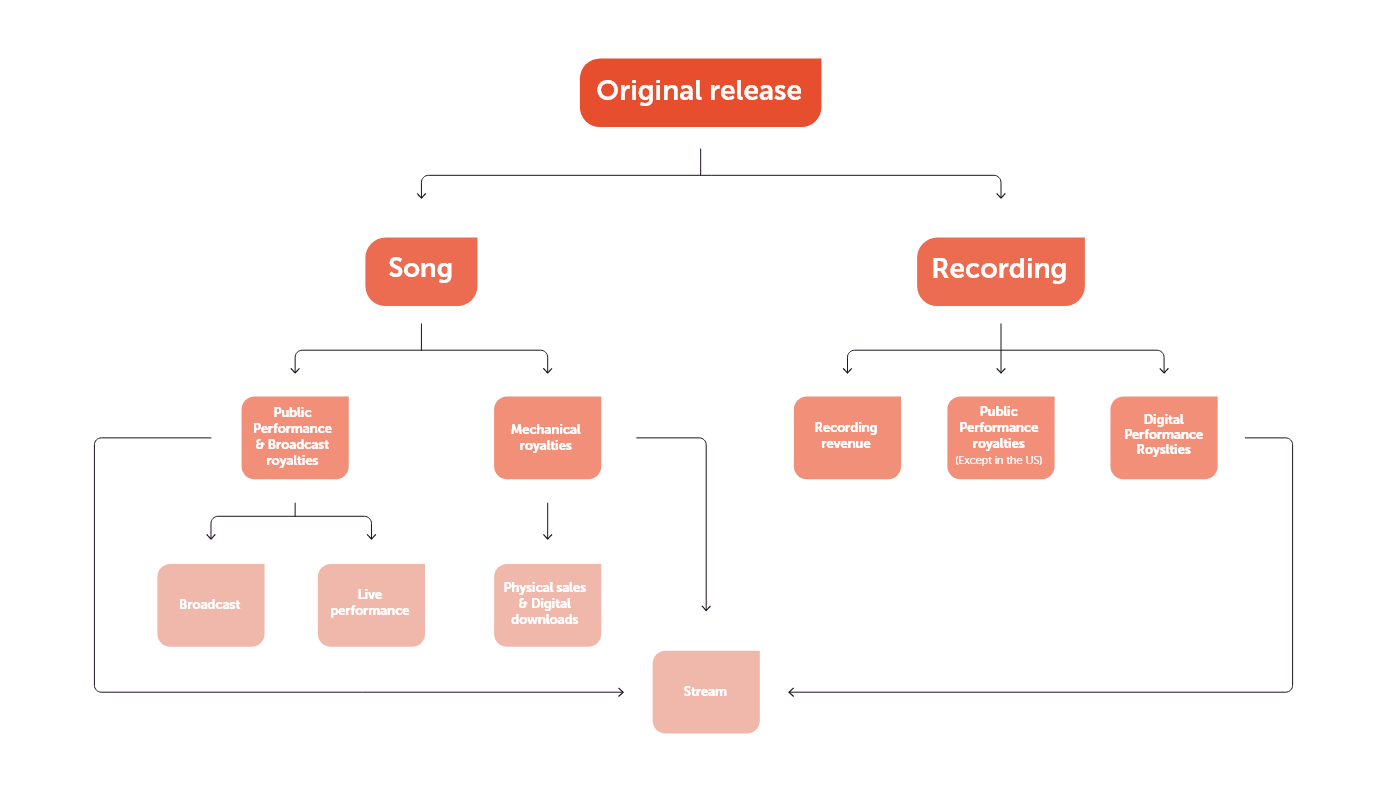 How do Music Royalties work