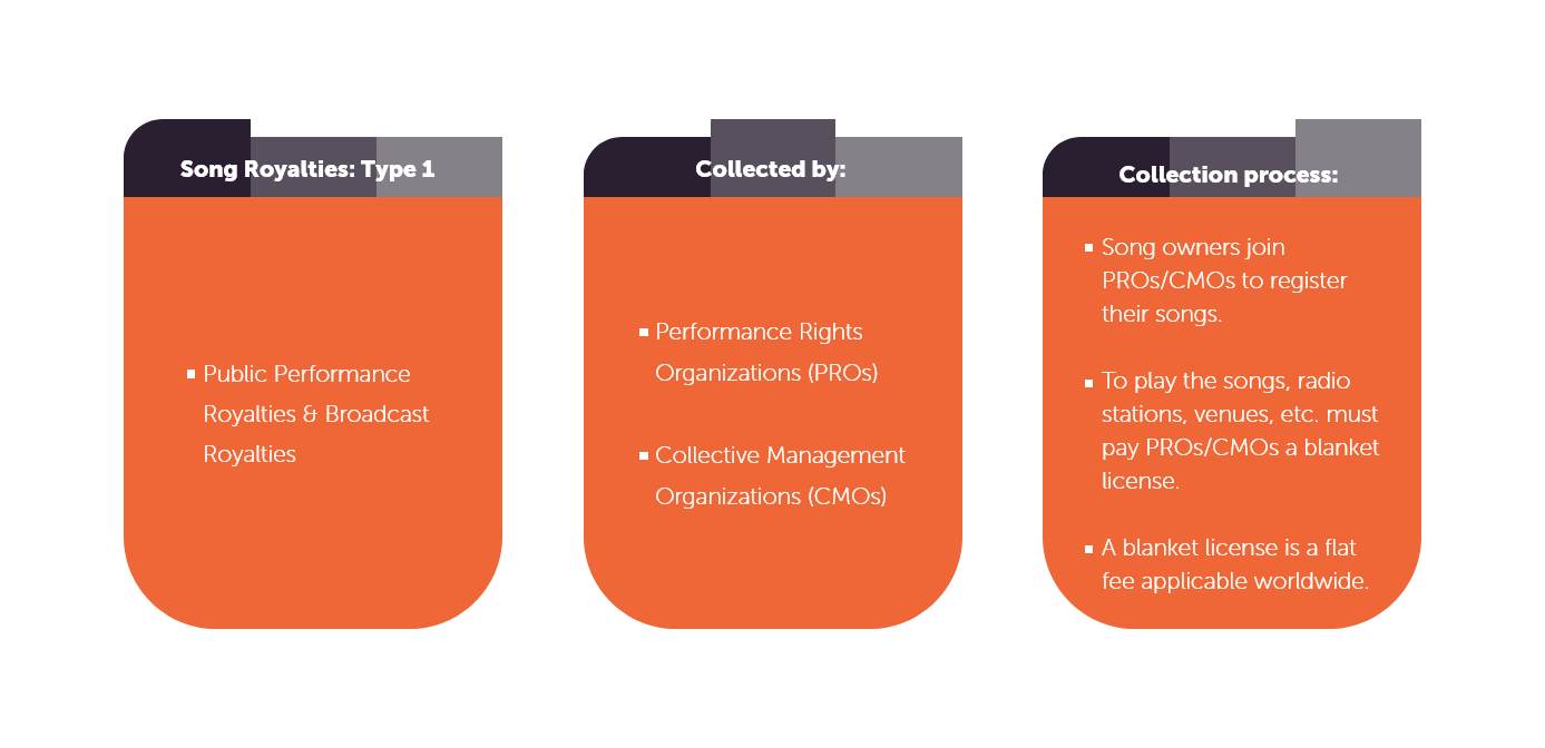 How public performance and broadcast royalties work