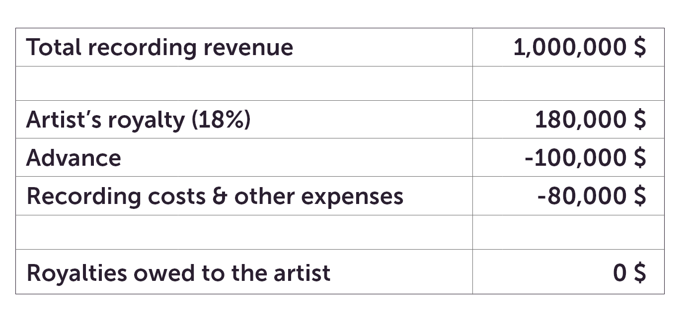 Example of how recording royalties work