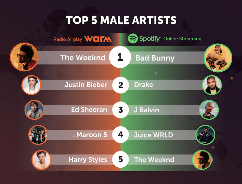 Top 5 Male Artists - Radio vs Music Streaming