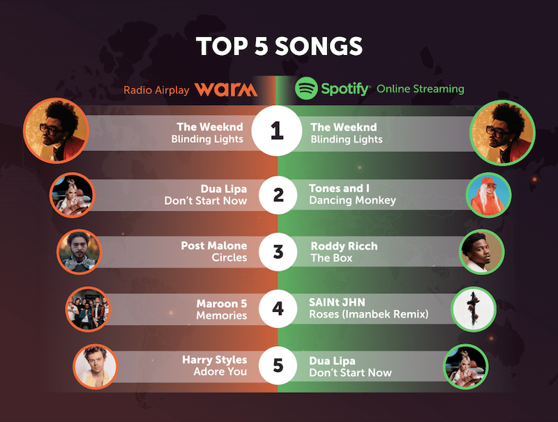 Top 5 songs - Radio vs Music Streaming