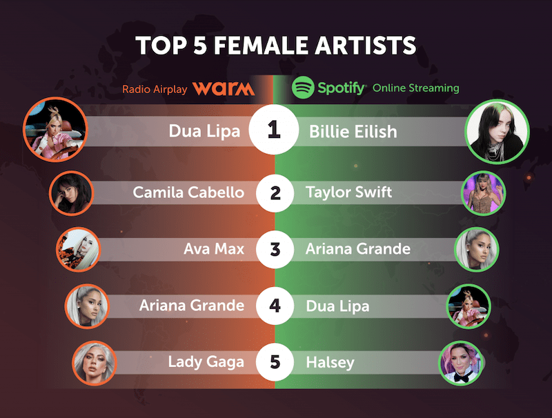 Top 5 female artists - Radio vs Music Streaming