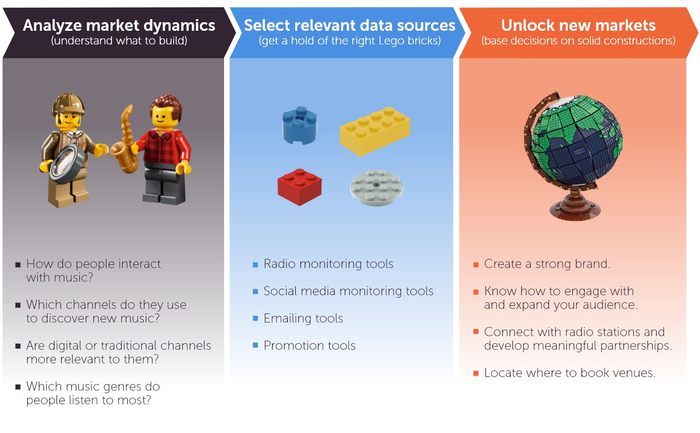 Analyse market dynamics - Select relevant data sources - Unlock new markets