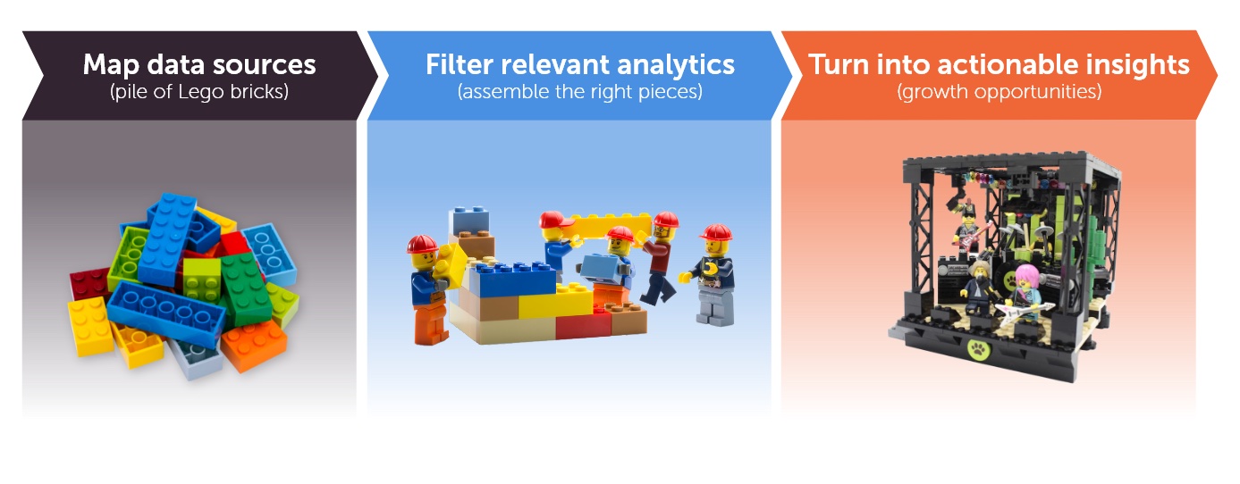 Map data sources - Filter relevant analytics - Turn into actionable insights