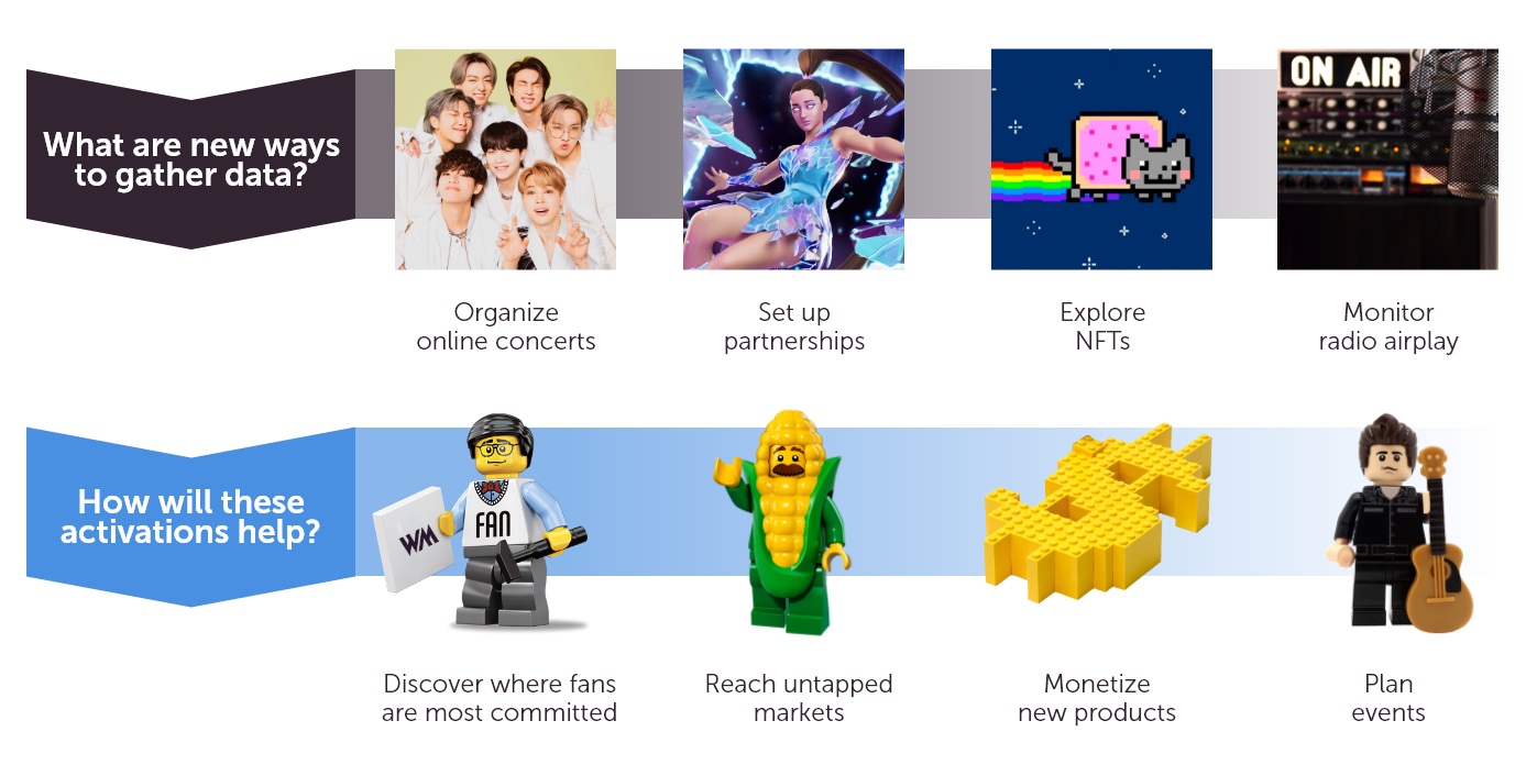 How to gather data? Organise concerts, set up partnerships, explore NFTs, monitor radio airplay. How will these activations help? Locate fans, reach untapped markets, monetise products, plan events.